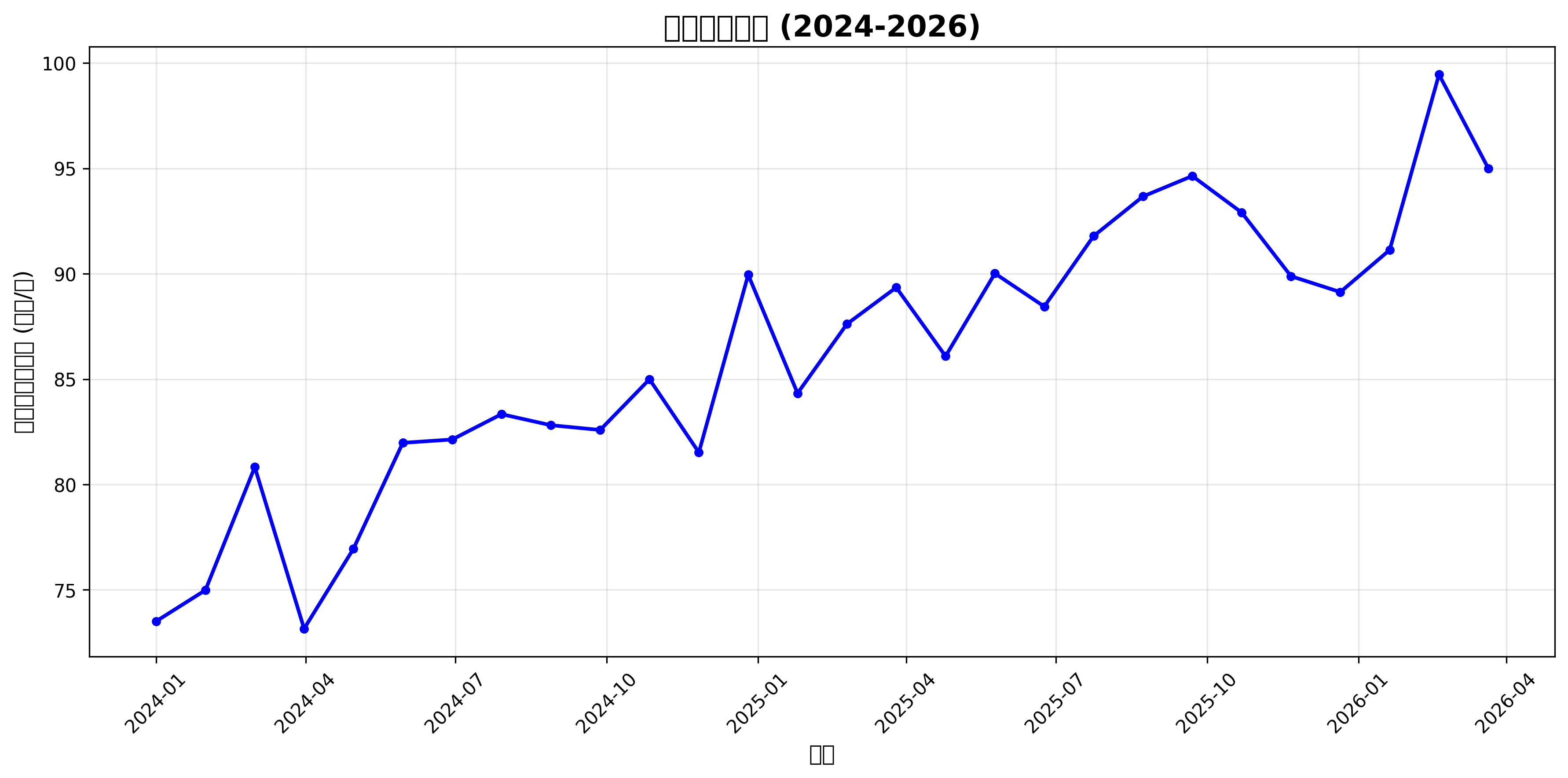 油价飙升背后的全球能源博弈：2026年春季油价大涨深度解析